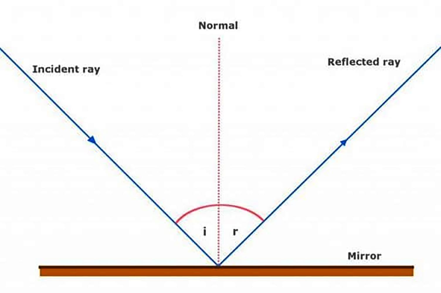 Reflection of the surging. Law of reflection of Light. Angle of incidence. Reflection explanation. Incident ray.